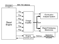 Cylinder Pressure-Based Control of Pre-Mixed Diesel Combustion